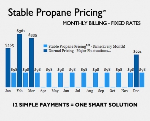 Fixed monthly propane costs