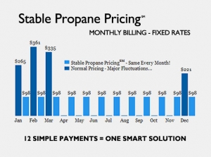 monthly propane budget billing ny