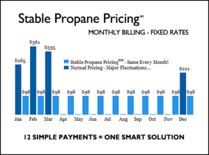 Bar chart showing stable propane pricing comparison.