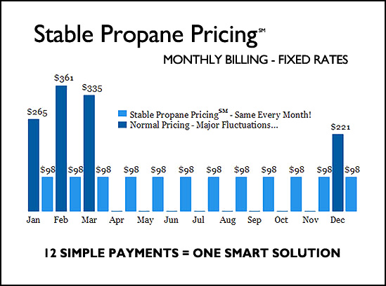 Fixed Monthly propane budget billing
