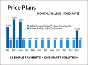 A bar graph showing the price of each payment in one smart solution.